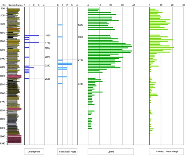 Table 3. Dinoflagellates stratigraphic range known previously from Northern hemisphere(Williams et al., 1993)