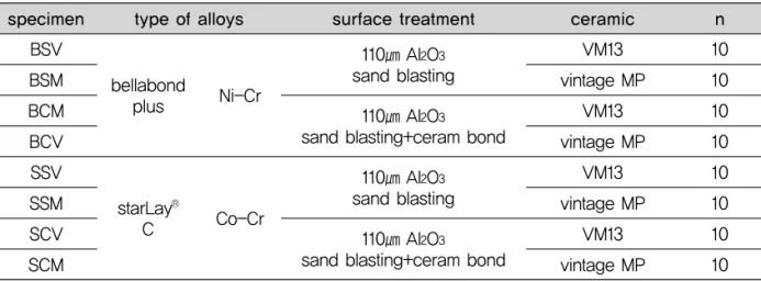 Table 2. Specimens group and testing method