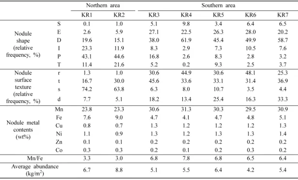 Table 3. Average compositional variation of manganese nodules in Korean allocated area (MOMAF 2007)