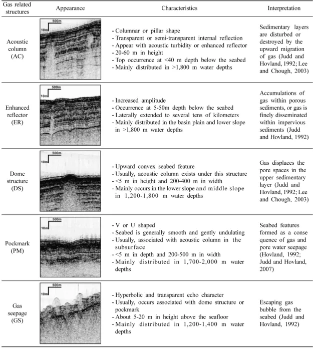 Table 1. Classification and characteristics of gas-related structures in the Ulleung Basin Gas related 
