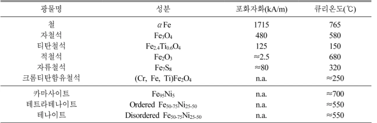 Table 1.  암석 및 운석에 존재하는 자성광물의 특성