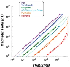 Fig. 1. Theoretical calculation of the TRM/SIRM  ratio as a function of an applied field (B).