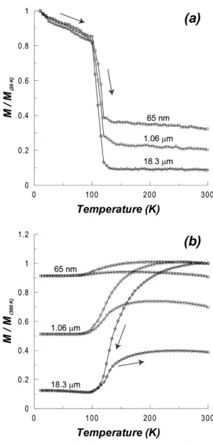 Fig. 1. (a) Normalized low-temperature saturation iso- iso-thermal remanent magnetization (LTSIRM) curves of  synthetic magnetites during warming from 20 K to  300 K in zero field