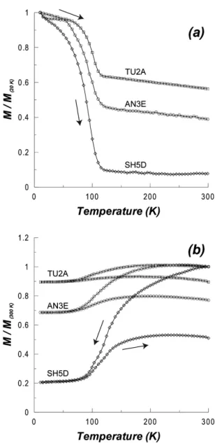 Fig. 3. (a) Normalized low-temperature saturation iso- iso-thermal remanent magnetization (LTSIRM) curves of  magnetite-bearing rocks during warming from 20 K  to 300 K in zero field