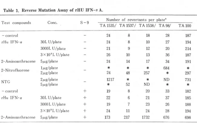 Table  3.  Rever se  Mutation  Assay  of  rHU  IFN-a A. 