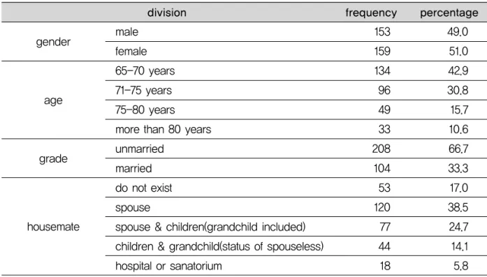 Table 1. General characteristics of students