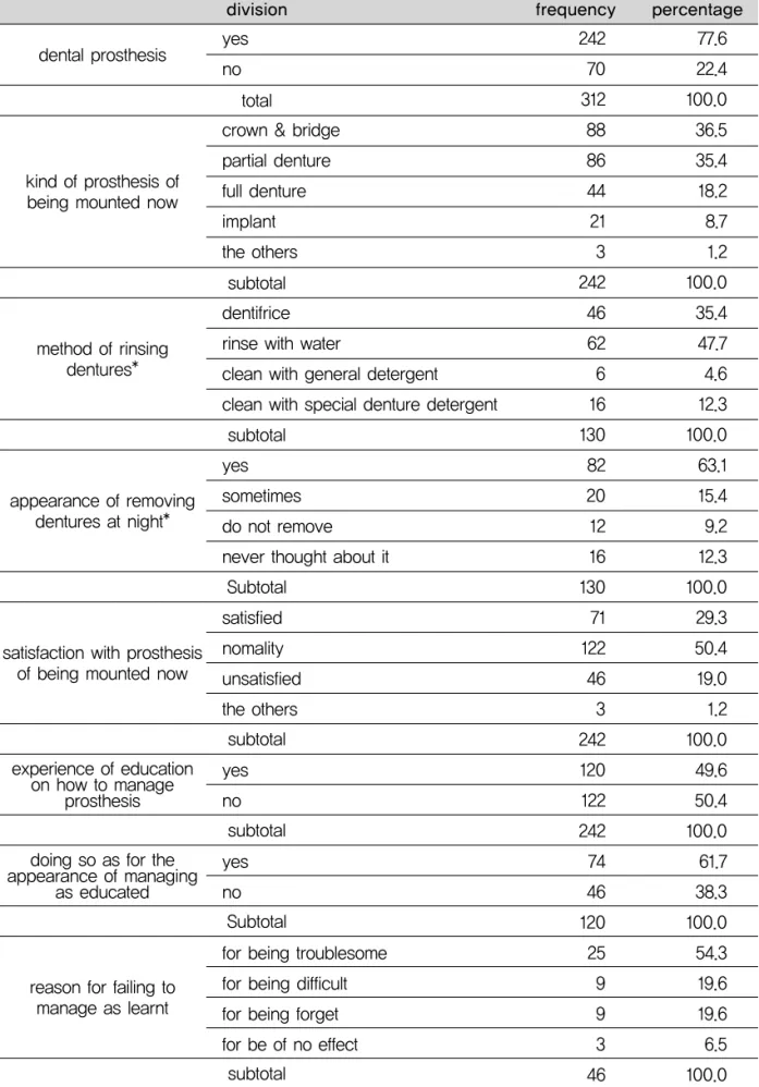 Table 3. Actual condition of managing prosthesis
