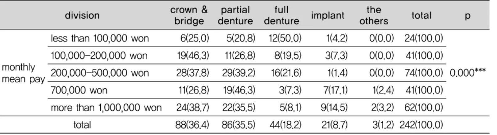 Table 5. Kind of prosthesis of being mounted now by monthly mean pay full