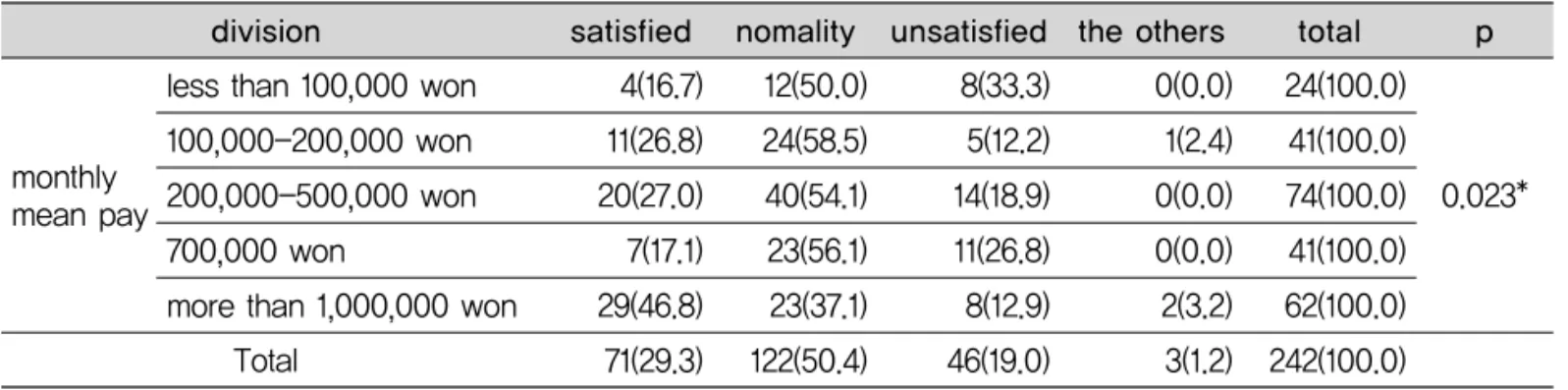 Table 6. Satisfaction with prosthesis of being mounted now by monthly mean pay nomality