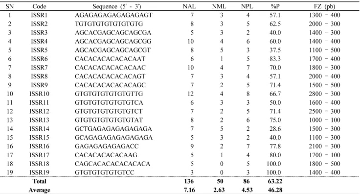 Fig. 6 Dendrogram generated using minimum dissimilarity  distance base on UPGMA Ward’s clustering method showing  genetic relationship for morphometric and inter-simple sequence  markers among Thaumatococcus daniellii populations in the  southwestern regio