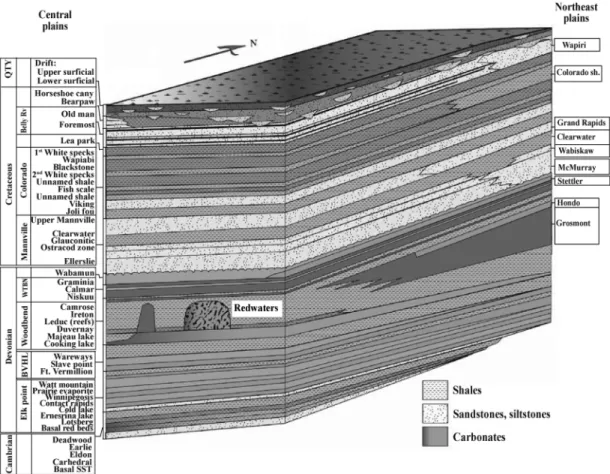 Fig. 2. Stratigraphy of Devonian and Cretaceous periods in North Alberta (modified from Gunter  et al., 2009).