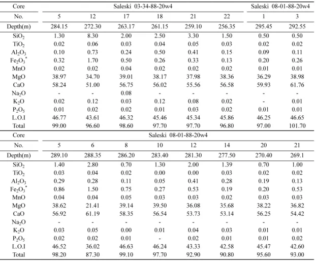 Fig. 5. Al 2 O 3 , Fe 2 O 3 , K 2 O and SiO 2  variations according to core depth (m) of carbonates from A) Saleski 03-34-88-20w4 and B) Saleski 08-01-88-20w4 cores.