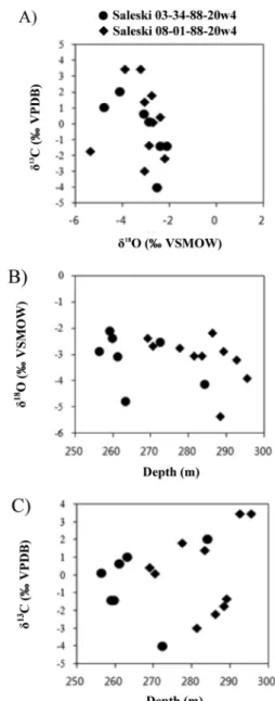 Fig. 6. A) δ 18 O (‰) vs.  δ 13 C (‰), B) sample depth (m) vs.