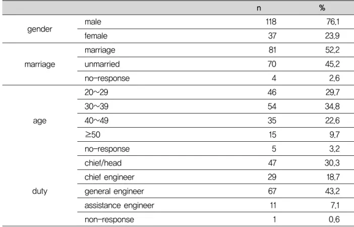 Table 1. General characteristics of study subjects