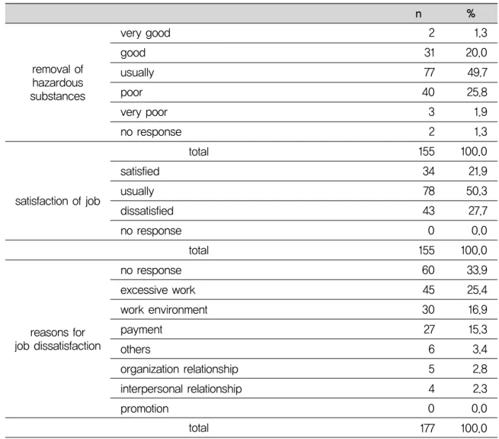 Table 3. Work environment of dental laboratory and job characteristics
