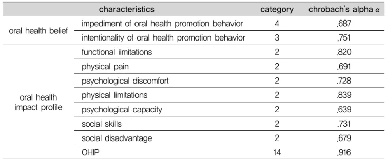 Table 1. Chronbach’ s alpha coefficient of the questionnaire