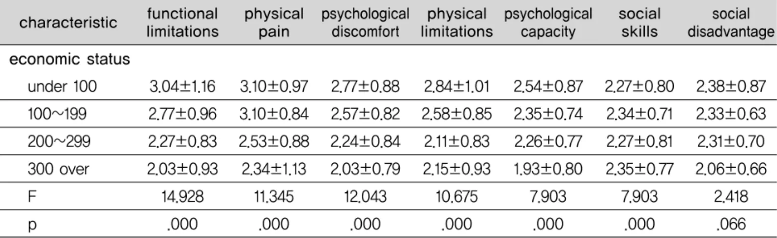 Table 5. Difference of the Impediment of Oral Health Promotion Behavior according to the general characteristics pt/FSDmncharacteristic male female under 70 71~75 76~80 81 over none elementary school middle school high school university spouse child spouse