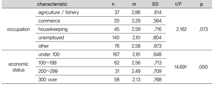 Table 6. Difference of Intentionality of Oral Health Promotion Behavior according to the general characteristics pt/FSDmncharacteristic male female under 70 71~75 76~80 81 over none elementary school middle school high school university spouse child spouse