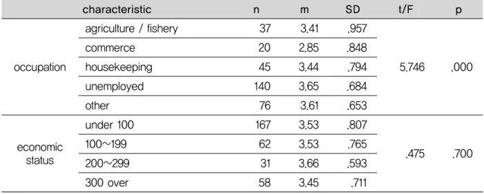 Table 7. General characteristics which affect on Oral Health Impact Profile