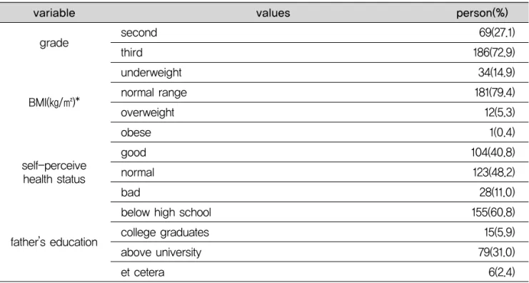 Table 1. Distribution of general characteristics