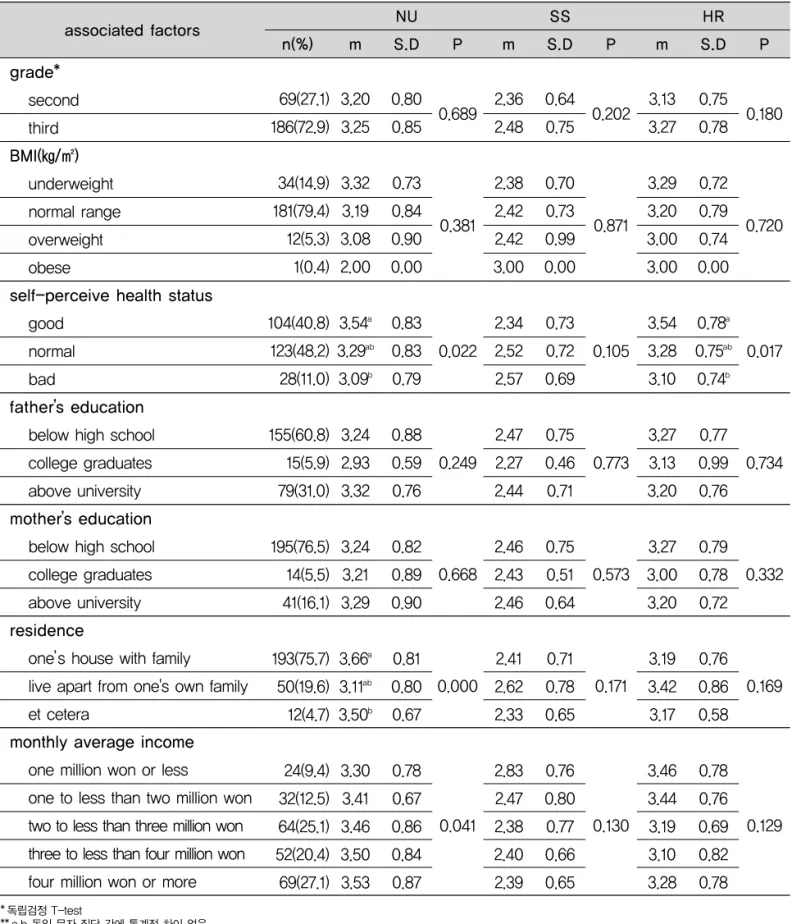 Table 3. Relationship of demographic characteristics to health promotion behavior in dental technology students