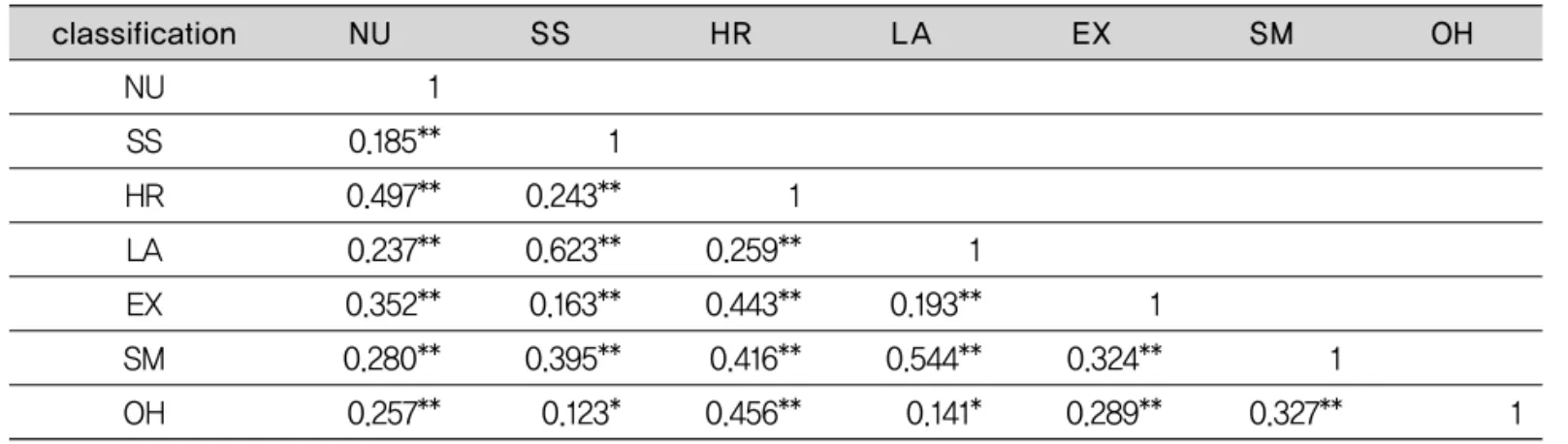 Table 4. Correlation between variables OHSMEXLAHRSSNUclassification 110.327**10.324**0.289**10.193**0.544**0.141*10.259**0.443**0.416**0.456**10.243**0.623**0.163**0.395**0.123*10.185**0.497**0.237**0.352**0.280**0.257**NUSSHRLAEXSMOH * p<0.05, ** p<