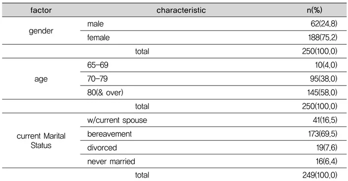 Table 1. General Characteristics of the Elderly with Physical Debilities