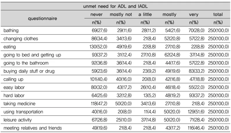 Table 3. Unmet need of the Elderly with Physical Debilities for ADL and IADL