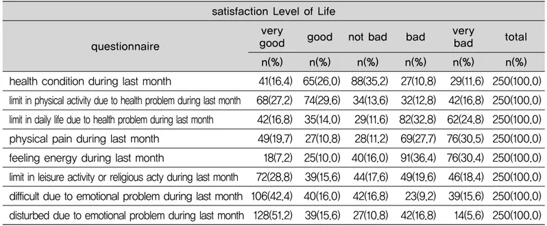 Table 6. Satisfaction Level of Life of the Elderly with Physical Debilities