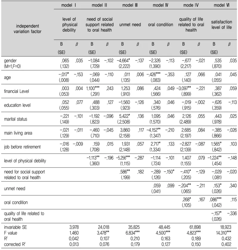 Table 7. Course model by step of the level of physical debility, need for social support related to oral health, unmet need, and variation factors of oral health which influence the elderly with physical debilities