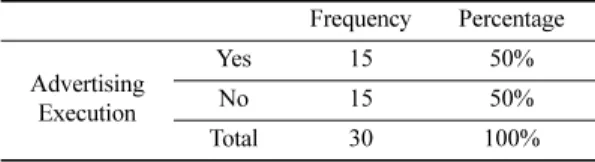 Table 2. Frequency analysis on advertising execution of geological resource related companies