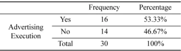 Table 6. Frequency analysis on advertising execution of American geological resource related companies
