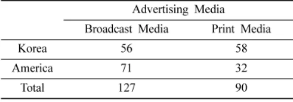 Table 11. Comparative analysis on frequency in advertising media of Korean and American geological resource related companies