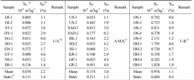 Table 4. Magnetic susceptibility values of the soil samples.