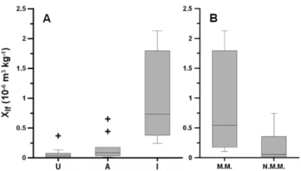 Fig. 4. Plots showing the distribution of magnetic  susceptibility. (A) Classification according to soil  sample origin
