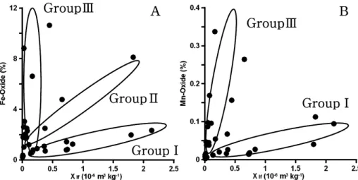 Fig. 5. The magnetic susceptibility and the contents of Fe-oxide (A) and Mn-oxide (B) in the soil samples.