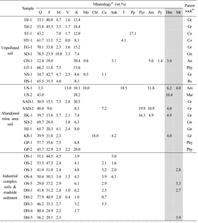 Table 2. Mineralogical composition of the soil samples determined with SIROQUANT 3.0