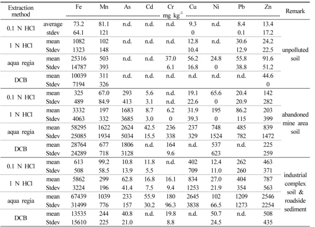 Table 3. The mean heavy metal concentration of the soil samples determined with different extraction methods