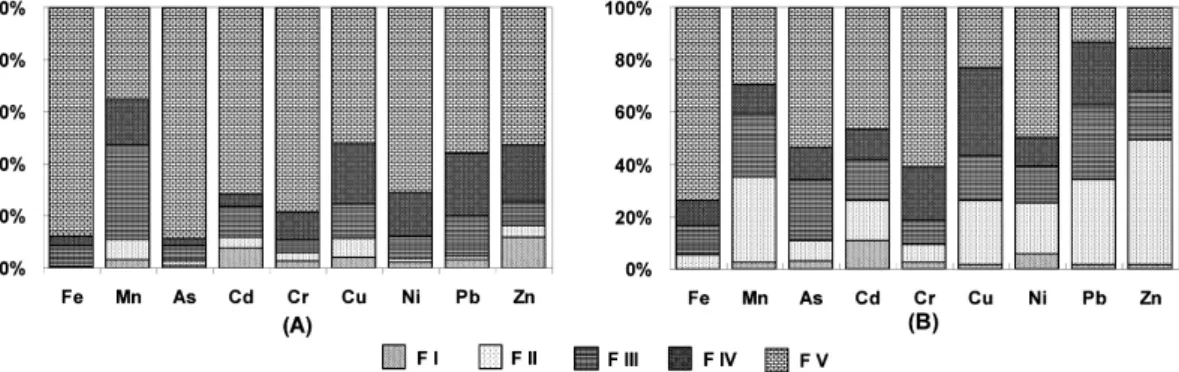 Fig. 1. The percentage distribution of each metal fraction by sequential extraction method (Ahn et al., 2002)
