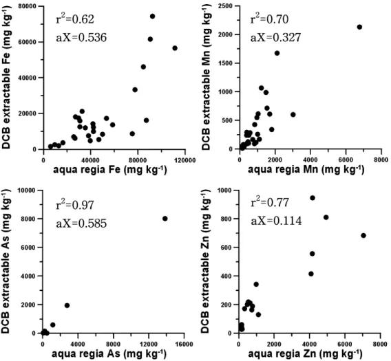 Fig. 2. Relationships between the aqua regia and DCB extractable metals. r 2  is the square of correlation  coefficient between the concentration of the aqua regia and DCB extractable metals