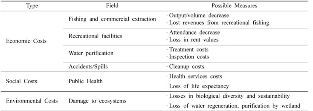 Table 2. Costs of Land Contamination