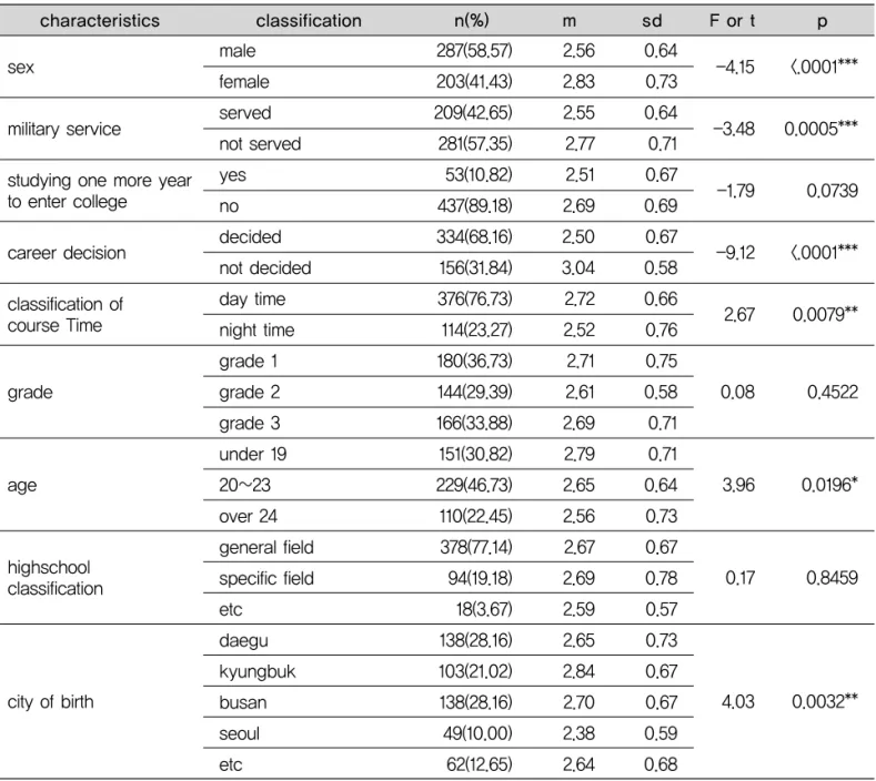 Table 8. Examining the difference in having pressure towards career selection