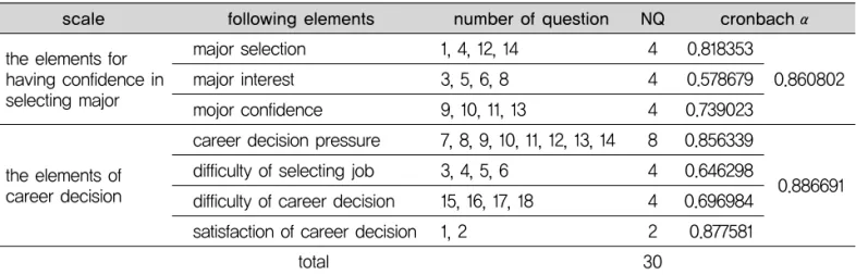 Table 2. Examining the confidence on selecting major and the following scale of career decision