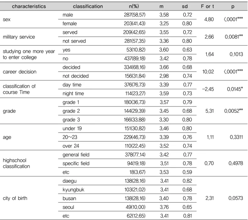 Table 4. Examining the difference in selecting major