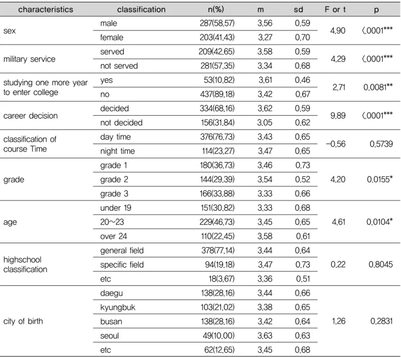 Table 6. Examining the difference in having confidence towards major