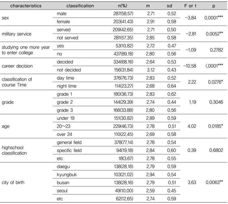 Table 7. The overall questions for career decision and measuring its level1) 진로선택의 부담감 요인진로선택의 부담감 요인에서 차이를 분석한 결과 <Table8>와 같이 재수 경험, 출신고교 계열, 학년에서는 차이가없었으나 성별, 군복무 여부, 진로결정 여부, 주·야 구분,연령, 출신지역에 따라 유의한 차이가 있었다