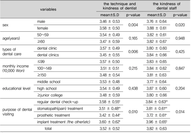 Table 2. The technique and kindness of dentist and the kindness of dental staff according to general characteristics