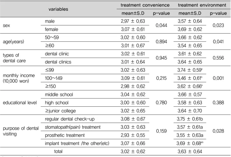 Table 3. Convenience and environment of treatment according to general characteristic