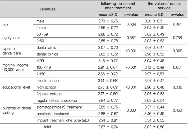 Table 4. Following up control after treatment and the value of dental service according to general characteristic