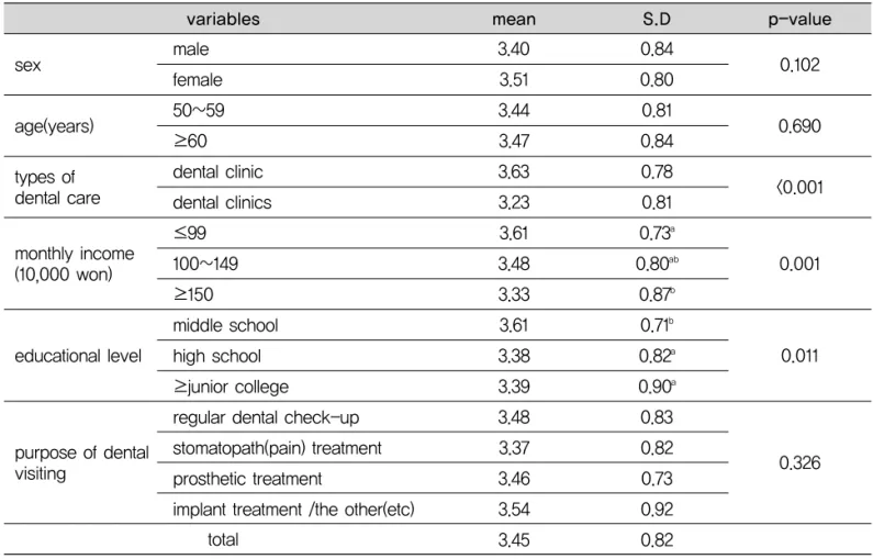 Table 5. Reuse intention of dental clinic according to general  characteristic